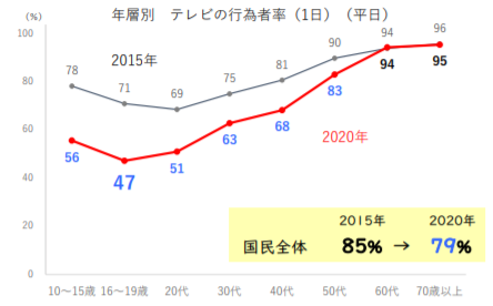 年層別 テレビの行為者率